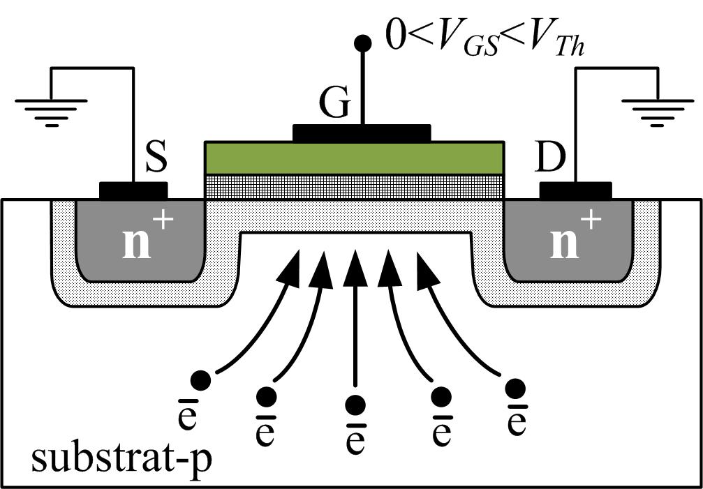 Funcționarea structurii fizice tranzistor MOS nepolarizat joncțiunile substrat-sursă și substrat-drenă nepolarizate regiunile de golire din jurul S și D nu avem curent prin dispozitiv potențial de