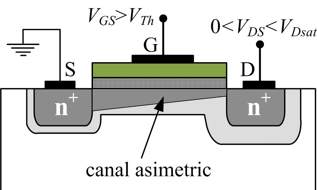 tensiune V DS mică joncțiunea substrat drenă polarizată invers regiunea de golire este extinsă în jurul drenei canal asimetric purtătorii sunt accelerați spre D