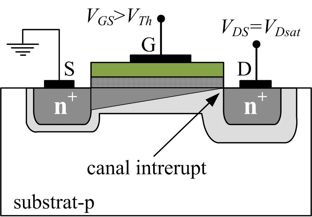 determină întreruperea canalului (pinch-off) saturația Regimul de operare V GS V DS analul blocat < V Th înafara cazului nu contează, când se străpunge linear