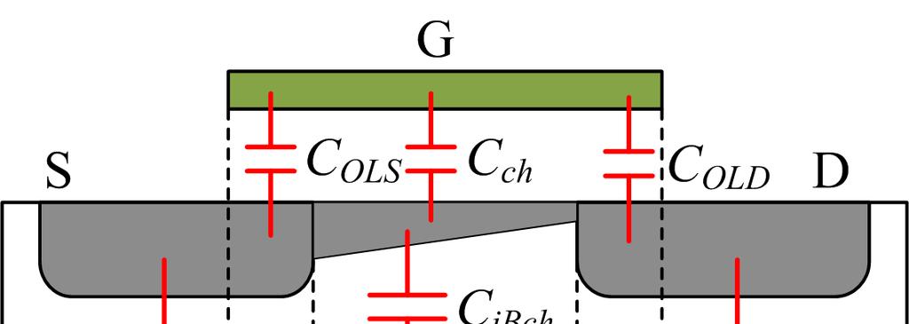 apacitățile parazite WL OLS OLD OL ox jbd BD0 1 V BD BD0 jbs BS 0 1 V BS BS 0 OLS, OLD capacități de suprapunere ale S și D jbs, jbd, jbch capacități de joncțiune sursă-substrat, drenă-substrat și