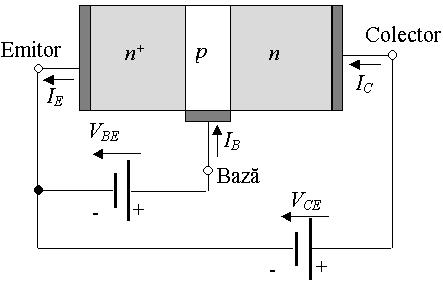 Tranzstoare bpolare - T Structura smplfcată, tranzstor npn Efectul de tranzstor: Trecerea curentulu prntr-o joncţune polarzată nvers (bază-colector) datortă nteracţun e cu o joncţune polarzată drect