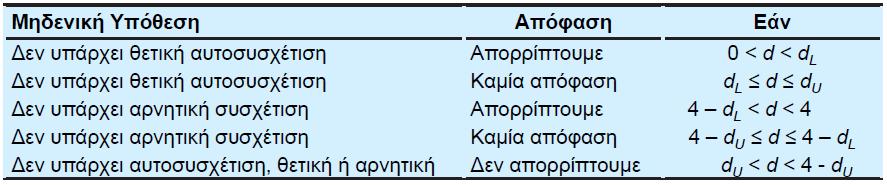 5.6 Εντοπισμός της αυτοσυσχέτισης Τα βήματα του ελέγχου Durbin-Watson: 4.