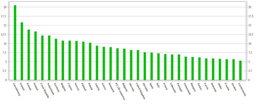 θερμοκηπίου ανά κάτοικο ανά χώρα (2015) Tonnes of CO2 equivalent per