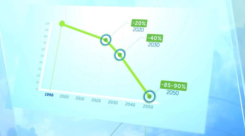 Ενεργειακή Στρατηγική 2030 Το πλαίσιο για την ενέργεια και το κλίμα Η ΕΕ εξέδωσε τον Οκτώβριο του 2014 το Πλαίσιο πολιτικής για το κλίμα και την ενέργεια για το 2030 40% μείωση των εκπομπών αερίων