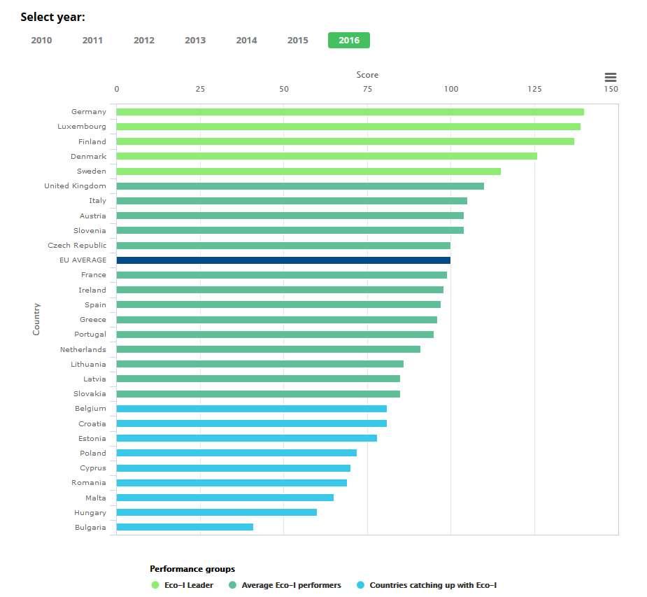 Βελτίωση της καινοτομίας Πηγή: