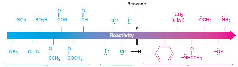Benzen Reactivitate Substituenți de ordinul II Dezactivatori de ordin I Activatori de ordin I Efectul de orientare este determinat de variația densității de electroni în anumite poziții ale nucleului