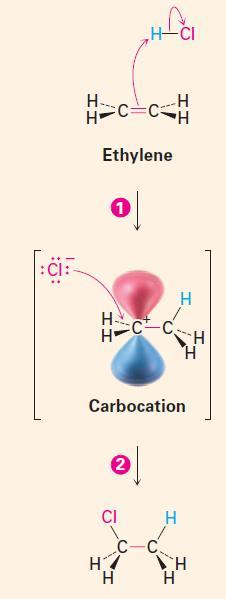 9. Reacții de adiție Adiții electrofile Spre deosebire de dubla legătură C = O, dubla legătură C = C din alchene este atacată de reactanții electrofili și este insensibilă față de reactanții