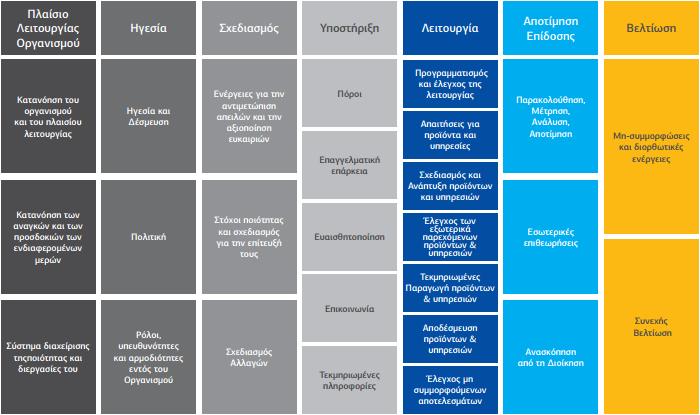 Σχήμα 2.2. Επισκόπηση της νέας δομής προτύπων (high level structure) Το πρότυπο ISO 9001: 2015 εστιάζει περισσότερο στην είσοδο (input) και την έξοδο (output) των δεδομένων για κάθε διεργασία.