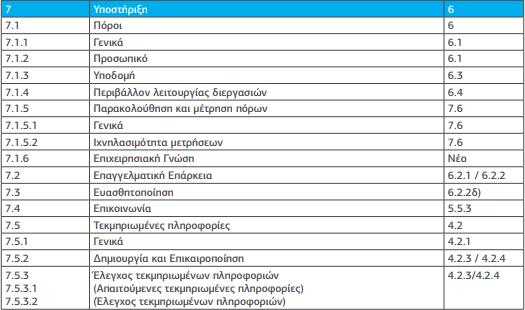 9001: 2008 και της νέας έκδοσης ISO 9001: 2015.