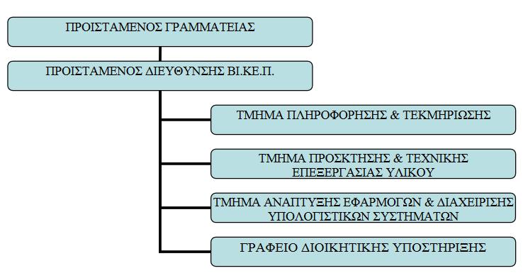 Ευθύνη και Αρμοδιότητα Η Βι.Κε.Π.