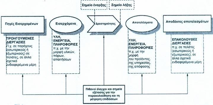 Σχήμα 4.1. Διεργασιακή προσέγγιση (είσοδος, έξοδος) Η Βι.Κε.Π.