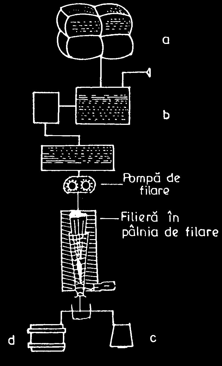 Fibre chimice 213 Nobeoka/Japonia fire filamentare şi fibre scurte; Kalinin/Rusia fibre scurte. a) Obţinerea fibrelor cupro. Fibrele cupro se obţin prin procedeul de filare din soluţie H Fig. I.4.14.