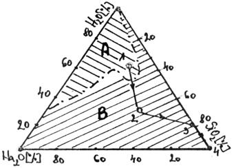 Fibre nepolimere 361 Fig. I.6.1. Sistemul ternar: Na 2 O SiO 2 H 2 O: A soluţii; B geluri, substanţe solide; 1 masa de formare a fibrei; 2 fibra de silicat de sodiu; 3, 4 fibra Silica.
