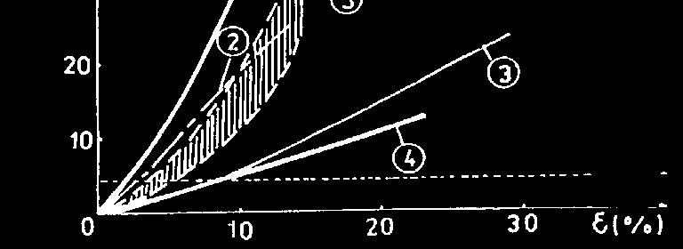 elasticitate ridicat. În fig. I.2.15 şi fig. I.2.16 se prezintă curbele efort alungire pentru starea climatizată şi de imersie ale unor fibre regenerate, comparativ cu bumbacul [16], [24].