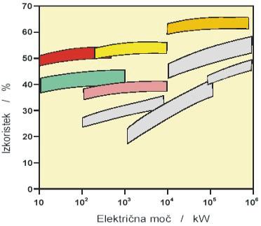 IZKORISTEK (%) ELEKTRIČNA M OČ (kw) Primerjava območij moči in izkoristkov