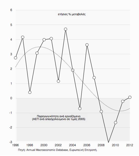 διάγραμμα 11, η επίπτωση της ανεργίας επί των πραγματικών μισθών είναι ήδη ορατή: Η δραματική άνοδος του ποσοστού ανεργίας κατά την τριετία 2009-2011 (σε συνδυασμό βεβαίως με τη διοικητική μείωση των