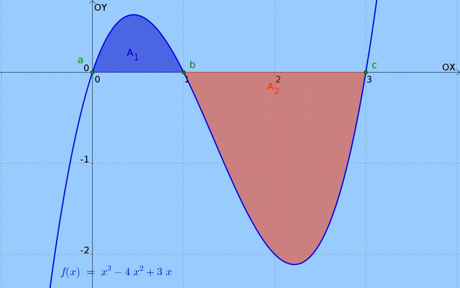 TEMA / CÁLCULO INTEGRAL MATEMÁTICA II 07. CÁLCULO DE ÁREAS E VOLUMES.