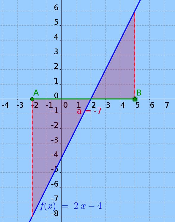 TEMA / CÁLCULO INTEGRAL MATEMÁTICA II 07. A INTEGRAL DEFINIDA.. DEFINICIÓN DE INTEGRAL DEFINIDA Sea f unha función definida positiva nun intervalo [a, ], é dicer, f ( ) 0 [a, ].