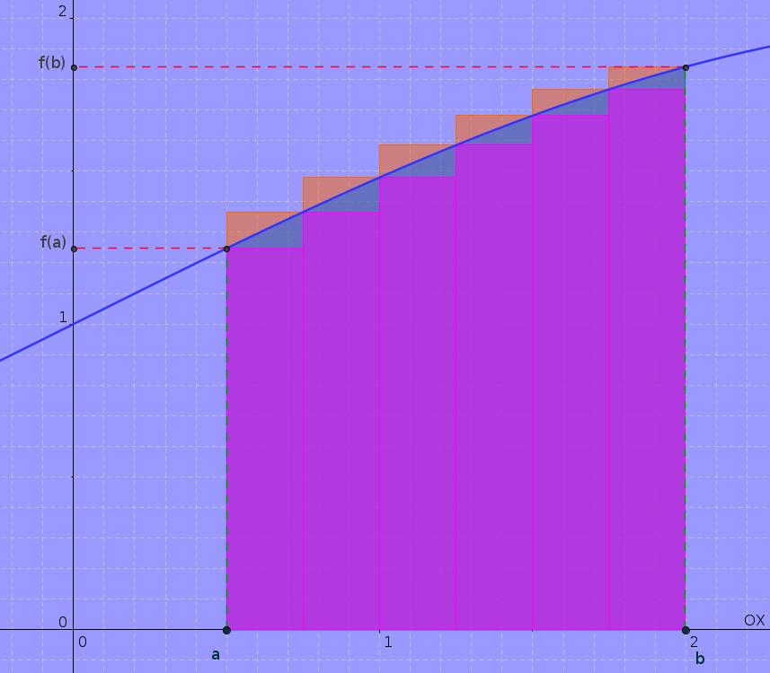 TEMA / CÁLCULO INTEGRAL MATEMÁTICA II 07 A otención da integral definida é un proceso compleo, que comeza coa definición de partición dun intervalo e culmina na definición da Integral de Riemann.