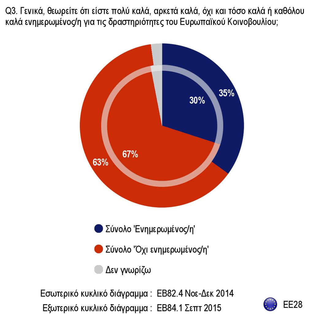 3. Νιώθετε ενημερωμένος/η σχετικά με τις