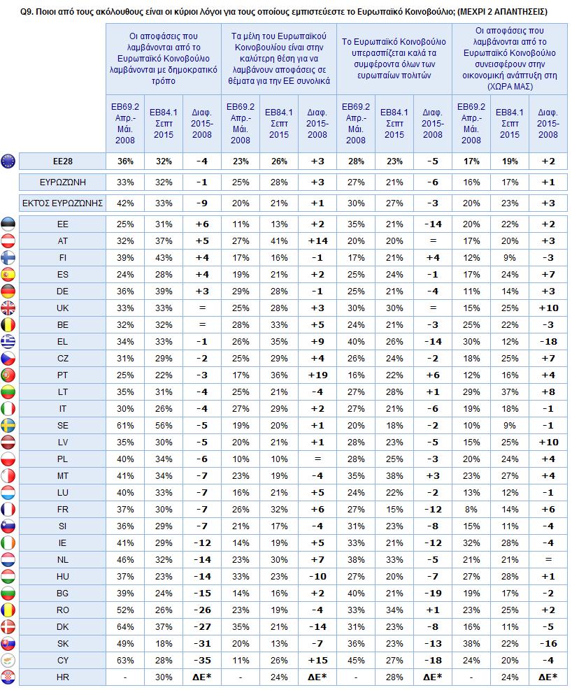 3) Εθνικές εξελίξεις * ΔΕ = δεν ερωτήθηκε. Η ερώτηση δεν έγινε σε αυτή τη χώρα κατά τη διάρκεια της προηγούμενης έρευνας.