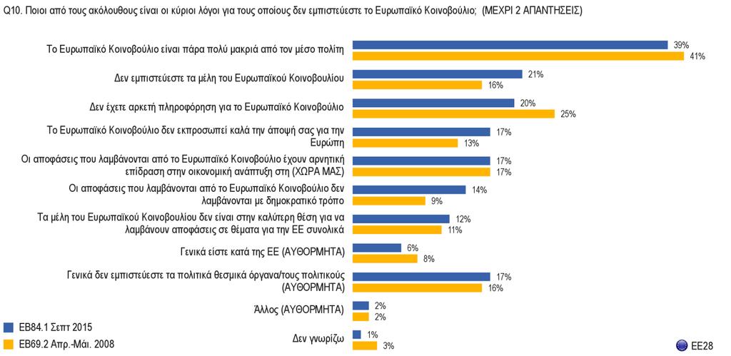 3.3. Οι λόγοι για τους οποίους δεν εμπιστεύεστε το Ευρωπαϊκό Κοινοβούλιο 1) Μέσος όρος ΕΕ Βάση: