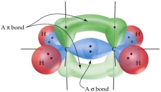 Legătură π Legătură σ Cei patru electroni care ocupă legătura dublă nu sunt echivalenți între ei.