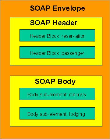 Συγκριτική Μελέτη Αρχιτεκτονικών Σχεδίασης Διαδικτυακών Υπηρεσιών (Web Services) δεδομένων, που απευθύνονται στους ενδιάμεσους κόμβους SOAP που μπορεί να συναντήσει ένα μήνυμα στην πορεία του από τον