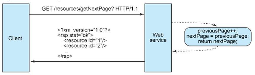 Κεφάλαιο Γ: Αρχιτεκτονική REST Εικόνα 16: Client Stateless Server (Fielding, 2000) Για να ξεκαθαρίσουμε τη διαφορά μεταξύ statefull και stateless θα παρουσιάσουμε ένα παράδειγμα από την κάθε μια στις