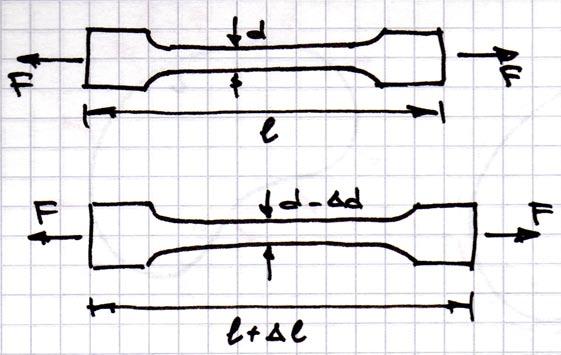 Lecture 4 Material behavior: Constitutive equations Field of the game Print version Lecture on Theory of lasticity and Plasticity of Dr. D. Dinev, Department of Structural Mechanics, UACG 4.