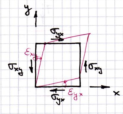 Shear strains Shear modulus Gγ xy 2Gε xy G 2(1 + ν) 4.17 Complete stress-strain relation is 1 1 ν ν 0 0 0 1 ν 0 0 0 1 0 0 0 2(1 ν) 0 0 sym. 2(1 ν) 0 2(1 ν) 4.