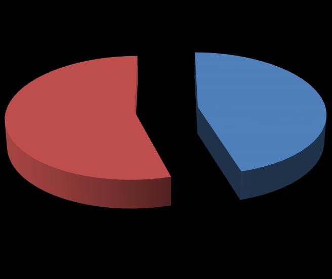 55% 45% Врсте из фамилије Hydropsychidae Врсте из осталих фамилија Слика 5: