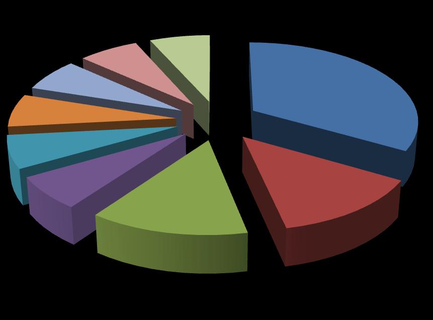7% 7% Hydropsychidae 7% 33% Beraeidae 7% 7% Psychomyiidae Rhyacophilidae Glossosomatidae 6% 13% 13% Lepidostomatidae Limnephilidae Phryganeidae Polycentropodidae Слика 6: Процентуална заступљеност
