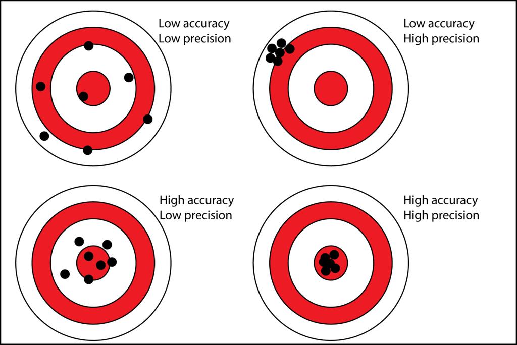 Meranie accurancy vs. precision Polohová presnosť merania je tesnosť zhody medzi hodnotami veličiny získanými opakovanými meraniami veličiny za špecifických podmienok. tvarová presnosť resp.