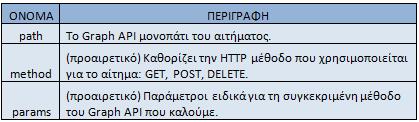 Στη συνέχεια, κάναμε κλήση στο API χρησιμοποιώντας τη μέθοδο api().