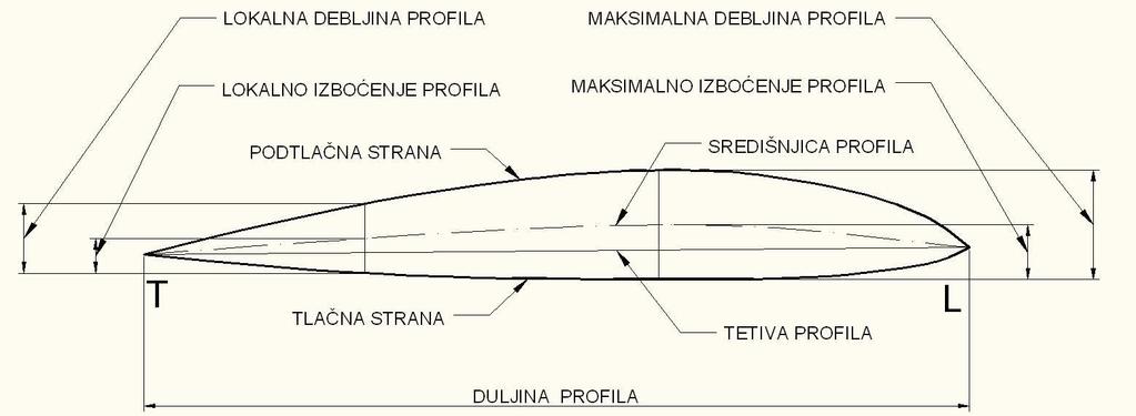 Slika 3.Presjek profila krila 1.2.