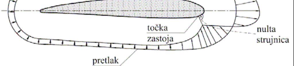 To se postiže rotacijskim gibanjem krila brodskog vijka kroz vodu. Krilo, kao i svako tijelo koje se giba kroz viskozni fluid, stvara polje hidrodinamičkih tlakova na svojoj površini.