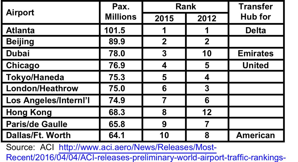 HUB EFFECT Κατάταξη αεροδρομίων (επιβάτες) Μικρές πόλεις