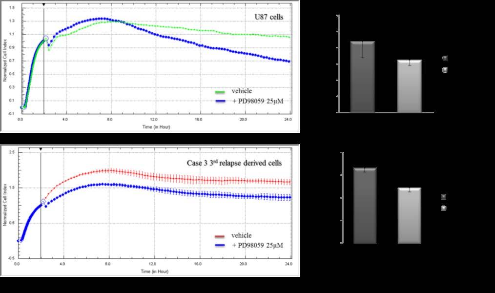 Figura IV.10.2. Analiza în timp real a proliferării celulare în condiţiile inhibiţiei PI3K, prin măsurarea modificărilor de impedanţă electrică(coloana din stânga).
