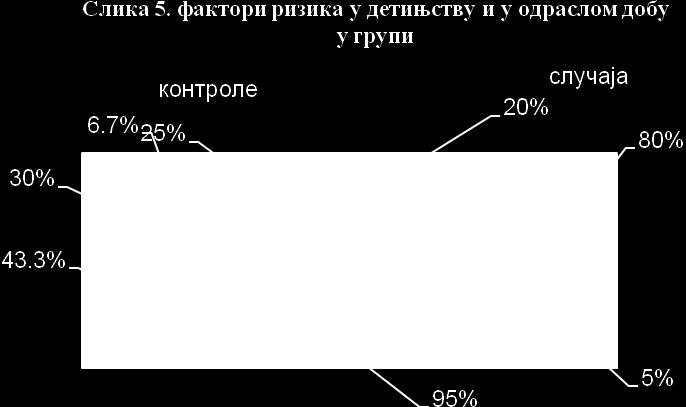Постоји значајна разлика(p = 0,0001) између фактора ризика од рецидива