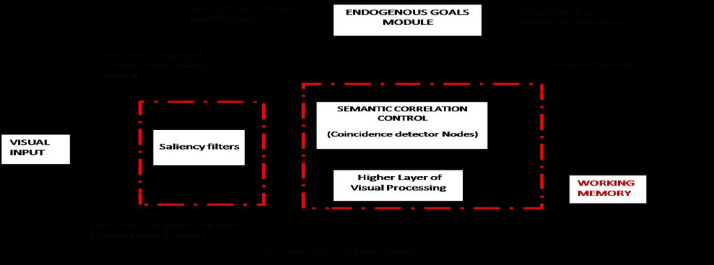 Computational modeling of visual selective attention.