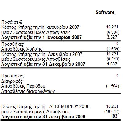 Τα άυλα στοιχεία του ενεργητικού της εταιρείας περιλαµβάνουν αγορασθέν λογισµικό των ηλεκτρονικών υπολογιστών της εταιρείας. 8.