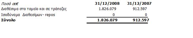 Οι λοιπές απαιτήσεις και τα λοιπά κυκλοφορούντα στοιχεία του Ενεργητικού της Εταιρείας αναλύονται ως εξής: \ Ποσά σε 31/12/2008 31/12/2007 Απαιτήσεις από Ελληνικό ηµόσιο για φόρους 15.686 90.