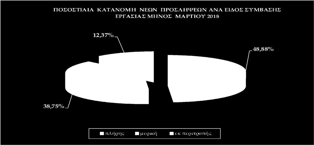 Στον πίνακα V αποτυπώνονται αναλυτικά στοιχεία, σε ημερήσια βάση, για τις ροές μισθωτής απασχόλησης και το ισοζύγιο ροών από 01.03.2018 