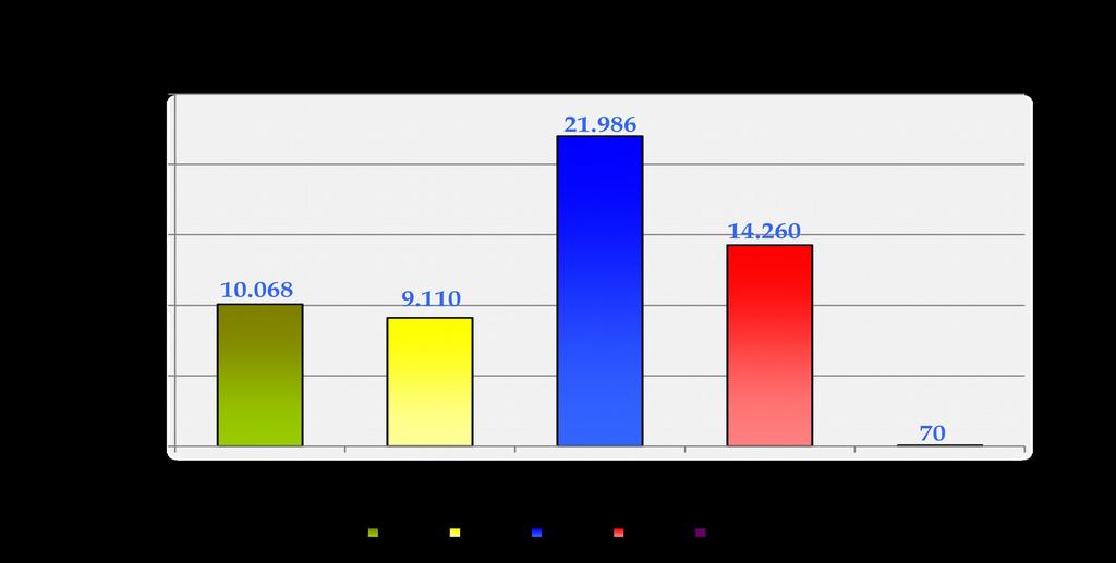 Διάγραμμα XΙ Στο διάγραμμα XΙ αποτυπώνεται το ισοζύγιο προσλήψεων-απολύσεων ανά ηλικιακή ομάδα κατά το μήνα Μάρτιο 2017. Πίνακας IX Πρόσληψης) Αορίστου Καταλύματα 23.858 1.291 570 5.645 7.506 16.