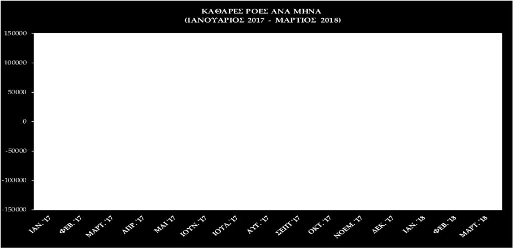 315 Στον πίνακα III καταγράφονται οι καθαρές ροές μισθωτής απασχόλησης ανά μήνα του έτους 2017 και