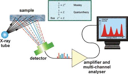 1.3 Αρχή λειτουργίας Αρχικά στην φασματοσκοπία ακτίνων Χ χρησιμοποιήθηκαν ηλεκτρόνια ως πηγή ενέργειας, αλλά οι απαιτήσεις υψηλού κενού, η απαίτηση για ηλεκτρικά αγώγιμα δείγματα και το πρόβλημα της
