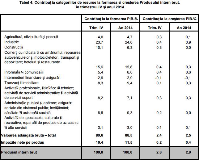 Componente PIB românesc (resurse):