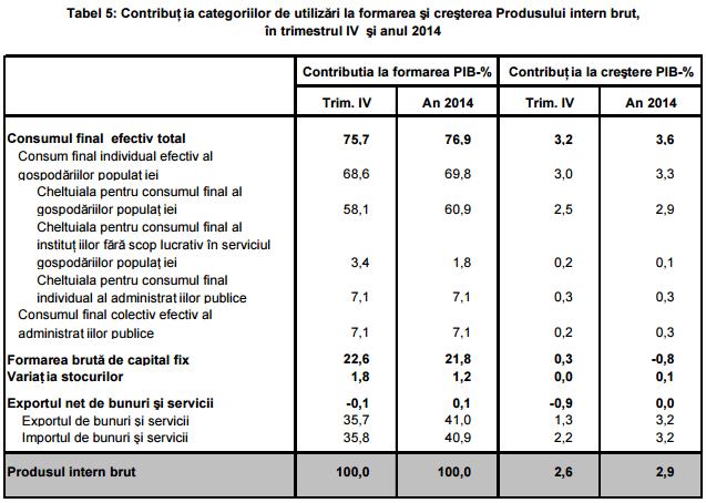 Componente PIB românesc (utilizări):