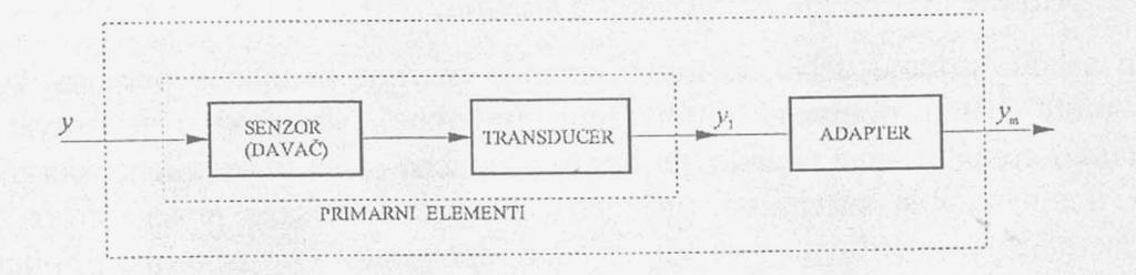 5. STRUKTURA MJERNIH PRETVARAČA Svaki mjerni pretvarač može biti opisan i predstavljen kao skup funkcionalnih elemenata koji čine sistem.